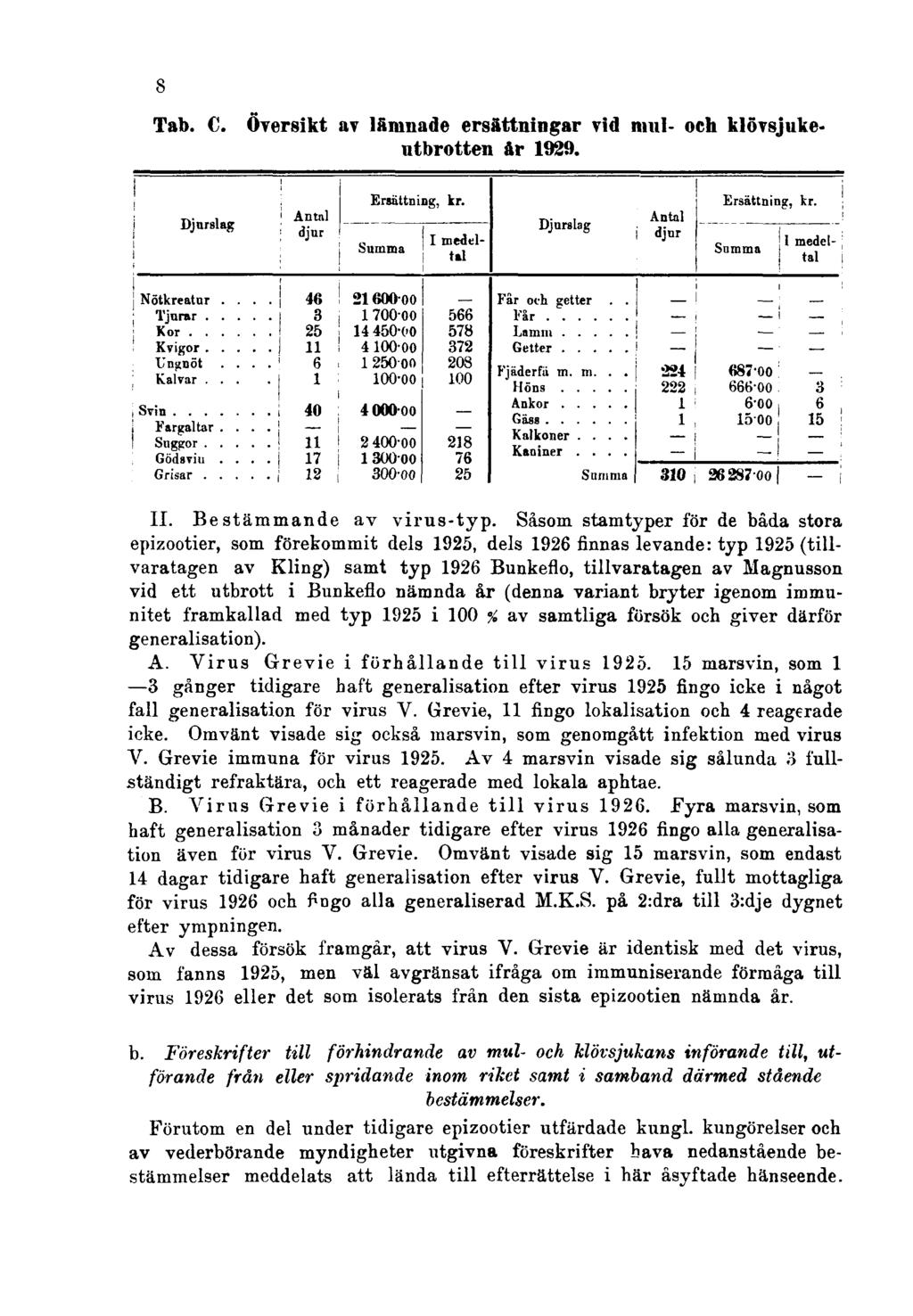 8 Tab. C. Översikt av lämnade ersättningar vid mul- och klövsjukeutbrotten år 1929. II. Bestämmande av virus-typ.