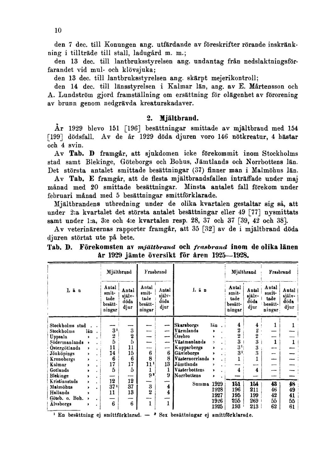 10 den 7 dec. till Konungen ang. utfärdande av föreskrifter rörande inskränkning i tillträde till stall, ladugård m. m.; den 13 dec. till lantbruksstyrelsen ang.