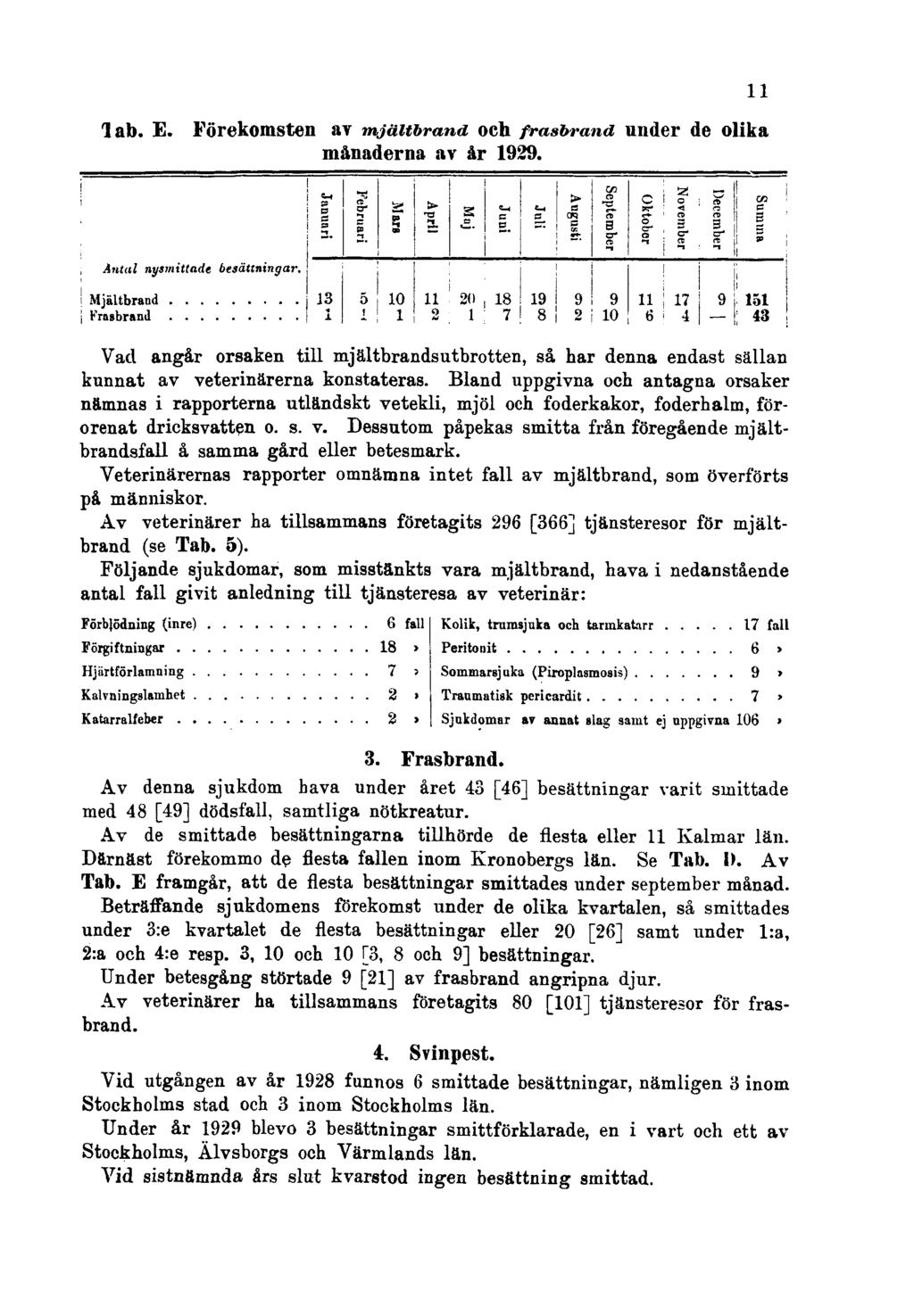 Tab. E. Förekomsten av mjältbrand och frasbrand under de olika månaderna av år 1939. 11 Vad angår orsaken till mjältbrandsutbrotten, så har denna endast sällan kunnat av veterinärerna konstateras.