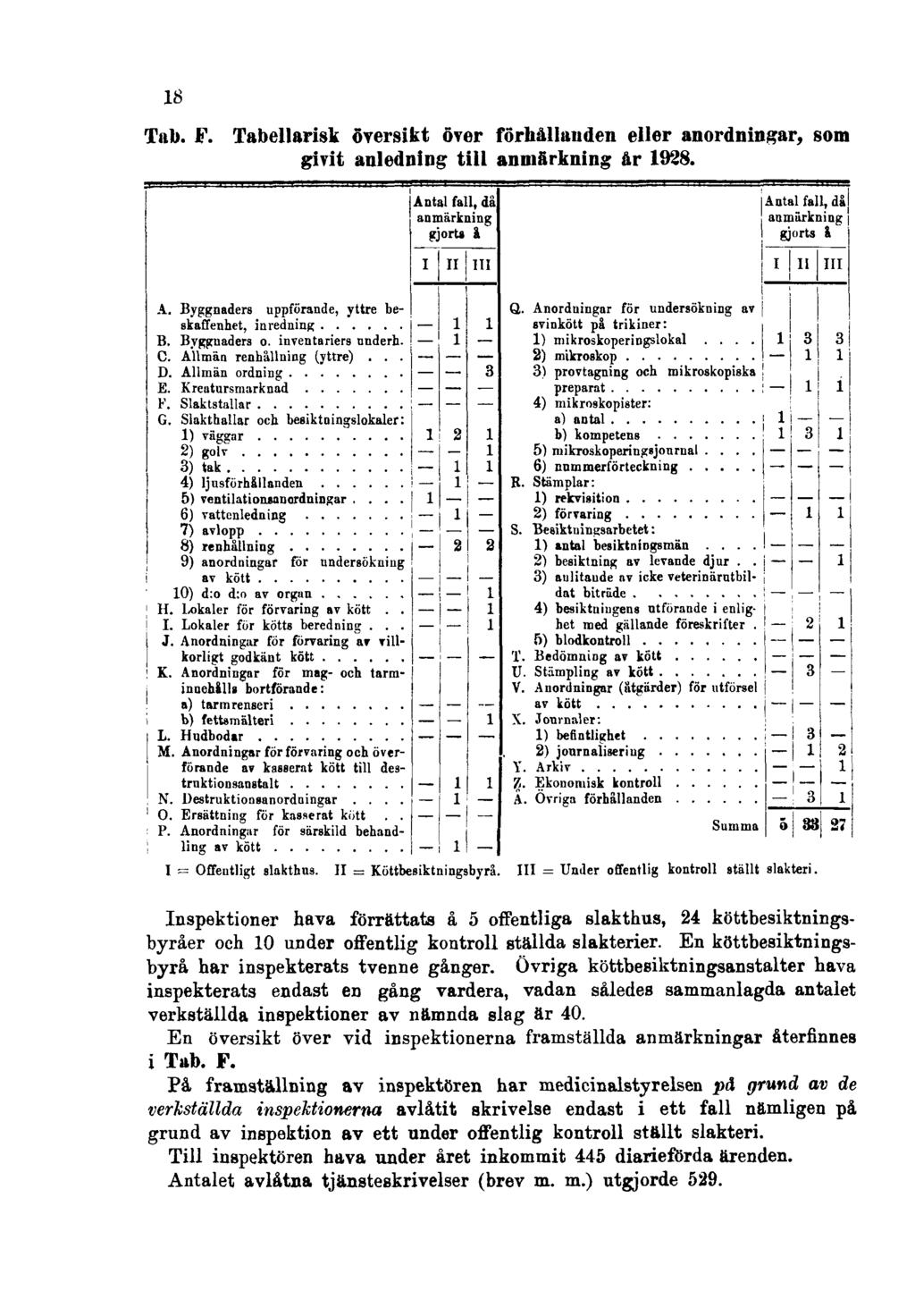 18 Tab. F. Tabellarisk översikt över förhållanden eller anordningar, som givit anledning till anmärkning år 1928. I = Offentligt slakthus. II = Köttbesiktningsbyrå.