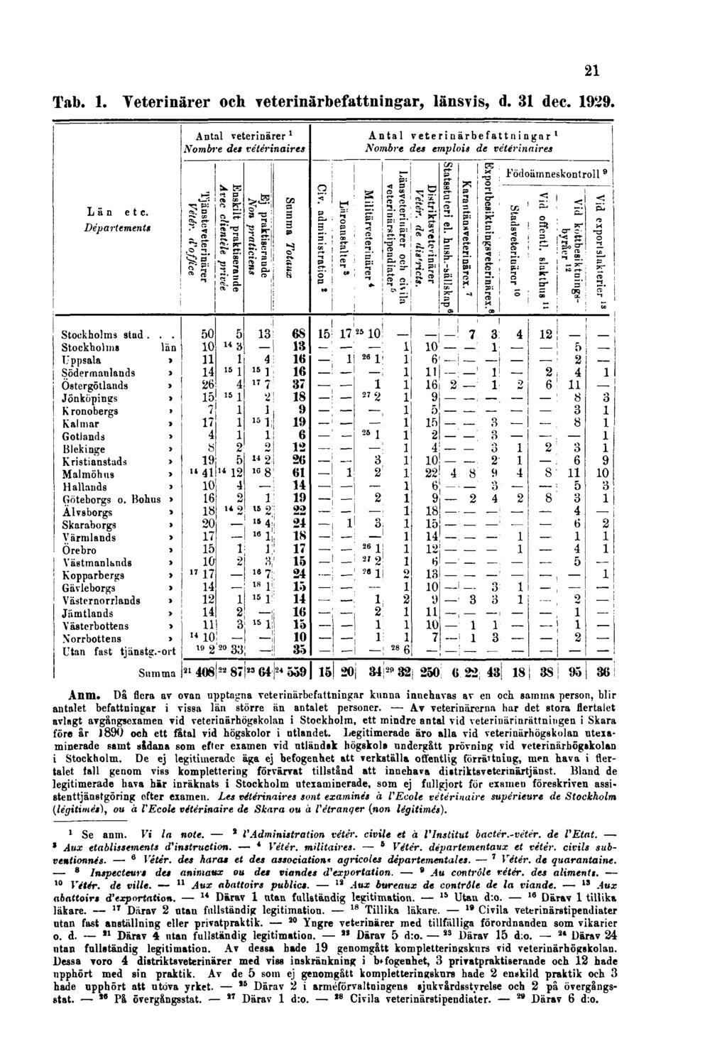 Tab. 1. Veterinärer och veterinärbefattningar, länsvis, d. 31 dec. 1929. 21 Anm.
