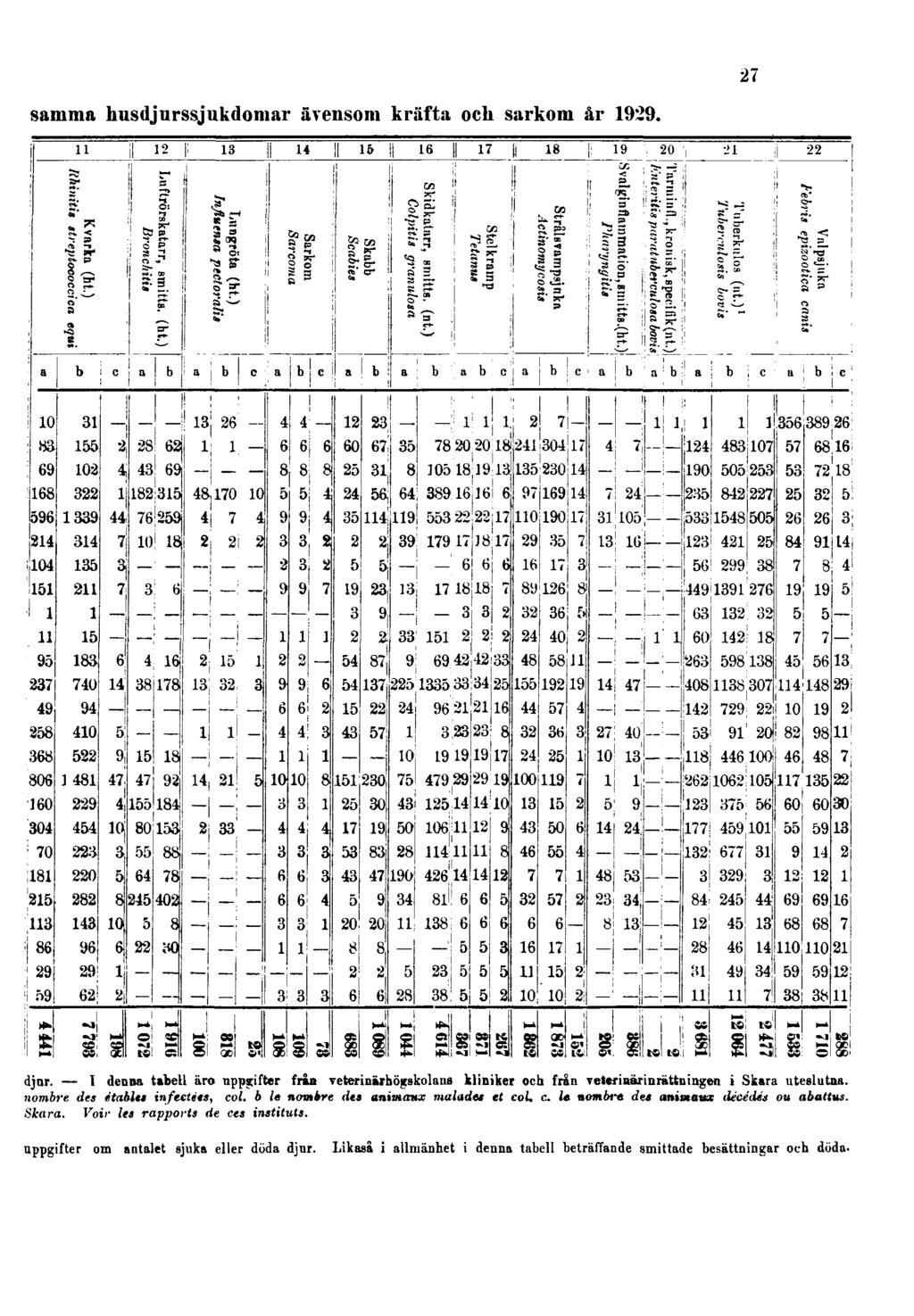 samma husdjurssjukdomar ävensom kräfta och sarkom år 1929. 27 djnr. I denna tabell äro nppsrifter från veterinärhöjtskolans kliniker och från veleriaarinrättningen i Skara uteslutna.