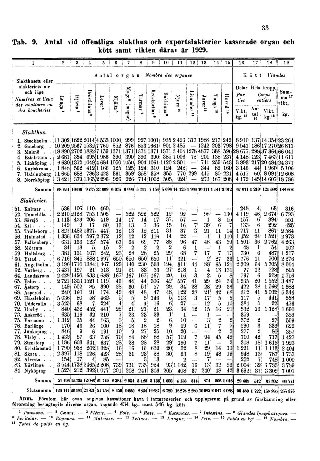 Tab. 9. Antal vid offentliga slakthus och exportslakterier kasserade organ och kött samt vikten därav år 1929. 33 Anm.