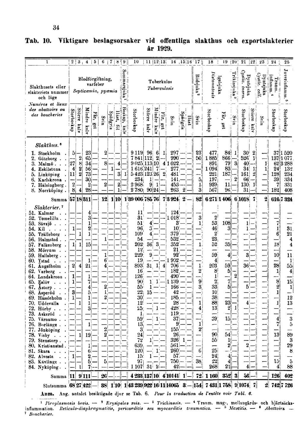 34 Tab. 10. Viktigare beslagsorsaker vid offentliga slakthus och exportslakterier år 1929. Anm. Ang. antalet besiktigade djur se Tab. 6. Pour la traduction de l'entête voir Tabl. 6. 1 Firoplasmosis bovis.