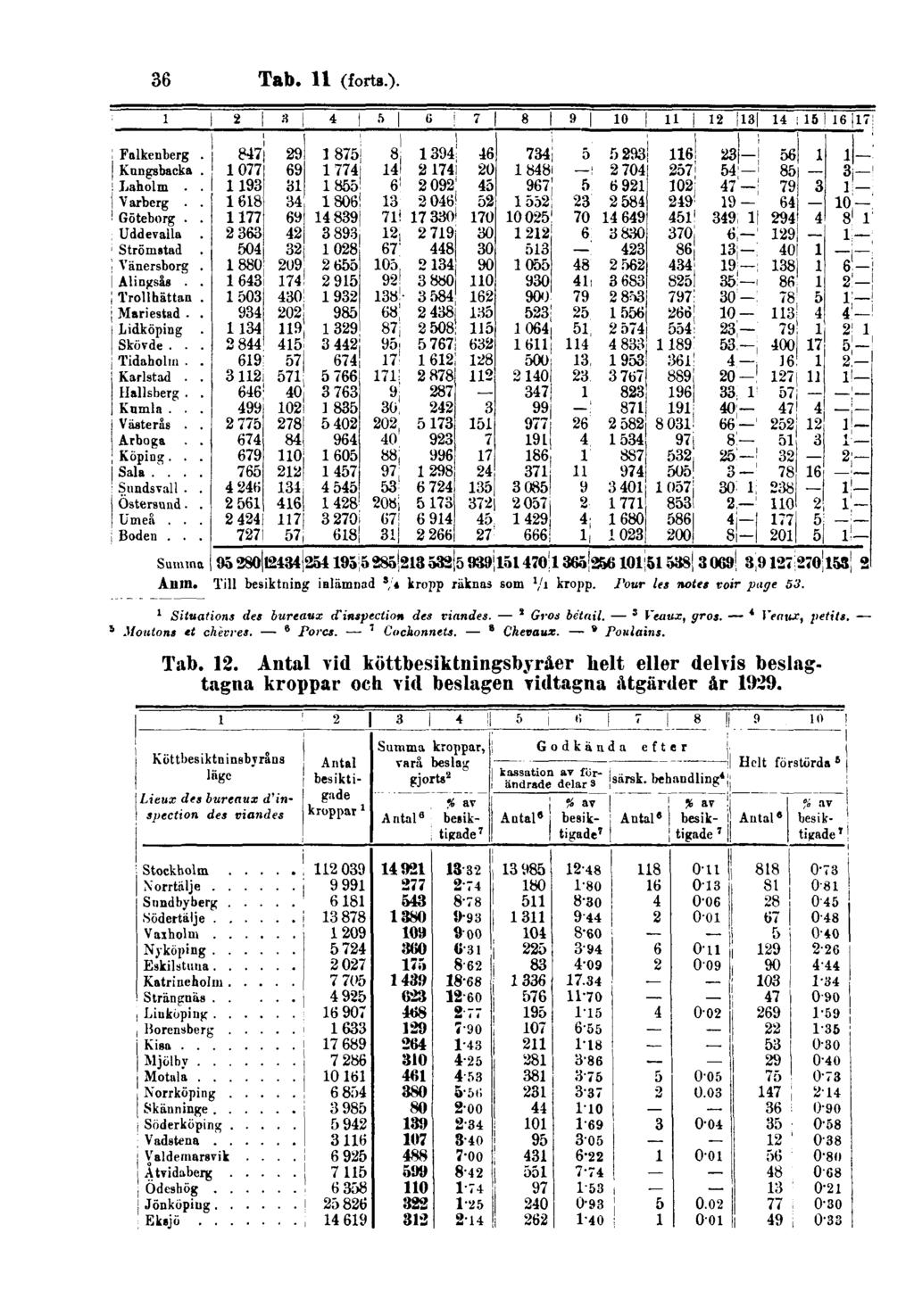 36 Tab. 11 (forts.). Anm. Till besiktning inlämnad 3/4 kropp räknas som 1/4 kropp. Pour les notes voir page 53. 5 1 Situations des bureaux d'inspection des viandes. i Gros bétail. 3 Veaux, gros.