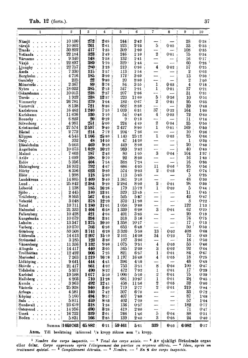 Tab. 12 (forts.). 37 Anm. Till besiktning inlämnad 1/2 kropp räknas som 1/1 kropp. 1 Nombre des corps inspectés. 2 Total des corps saisis.