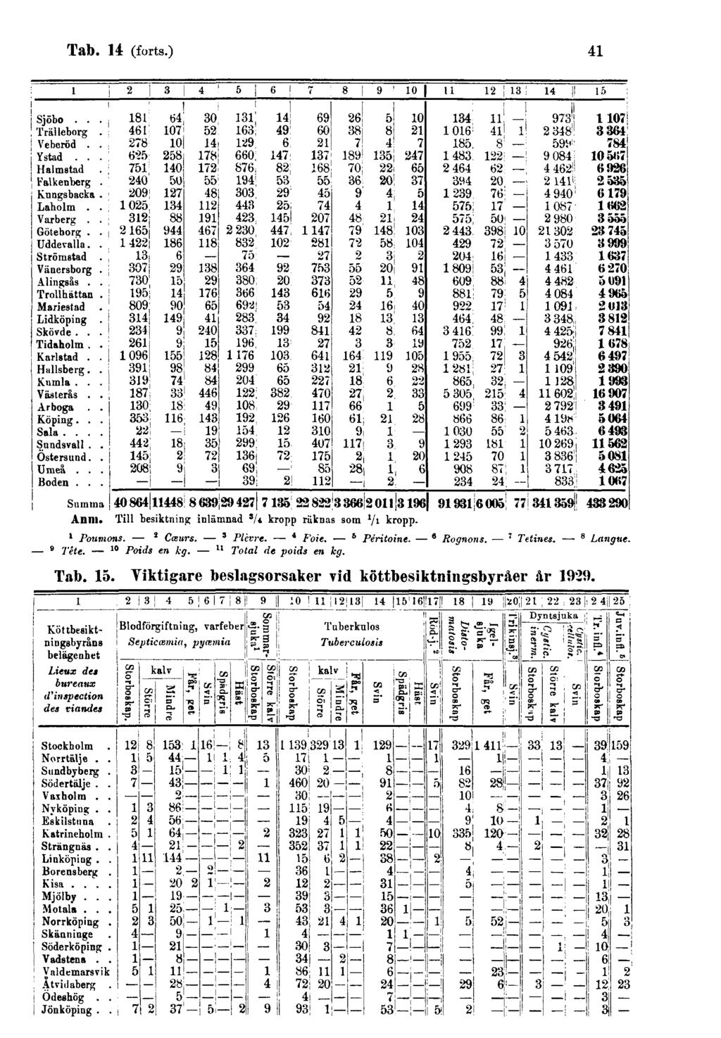 Tab. 14 (forts.) 41 1 Anm. Till besiktning inlämnad 3/4 kropp räknas som 1/1 kropp. Poumons. 2 Cœurs. 3 Plèvre. 4 Foie. 5 Péritoine.