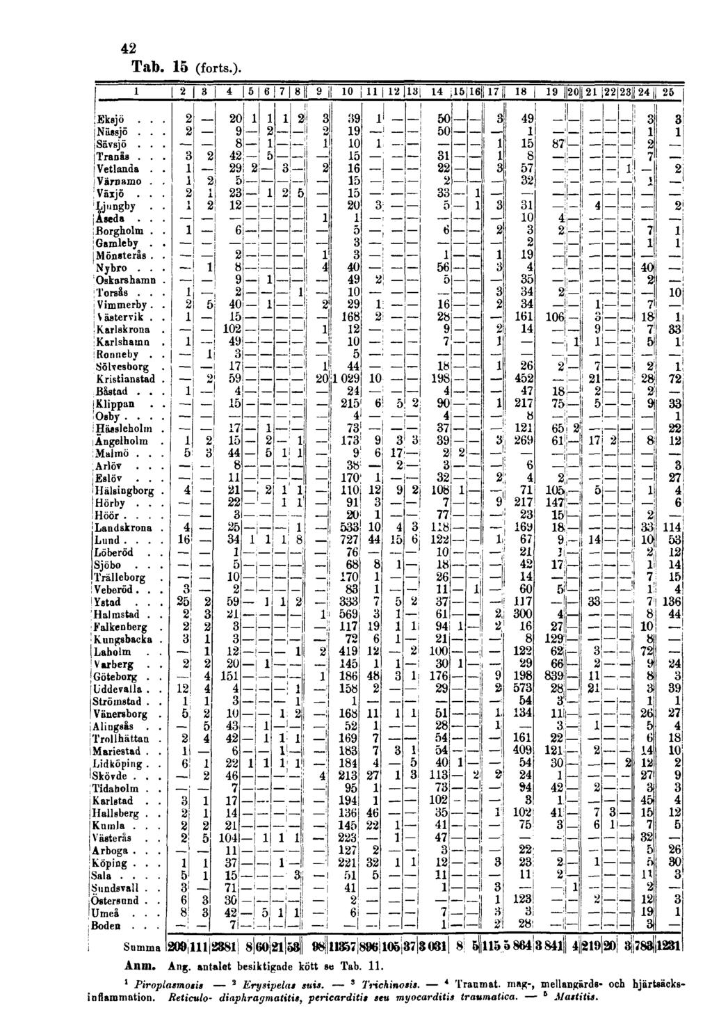 42 Tab. 15 (forts.). Anm. Ang. antalet besiktigade kött se Tub. 11. 1 Piropiasmosis 2 Erysipelat suis. 3 Trichinosis.