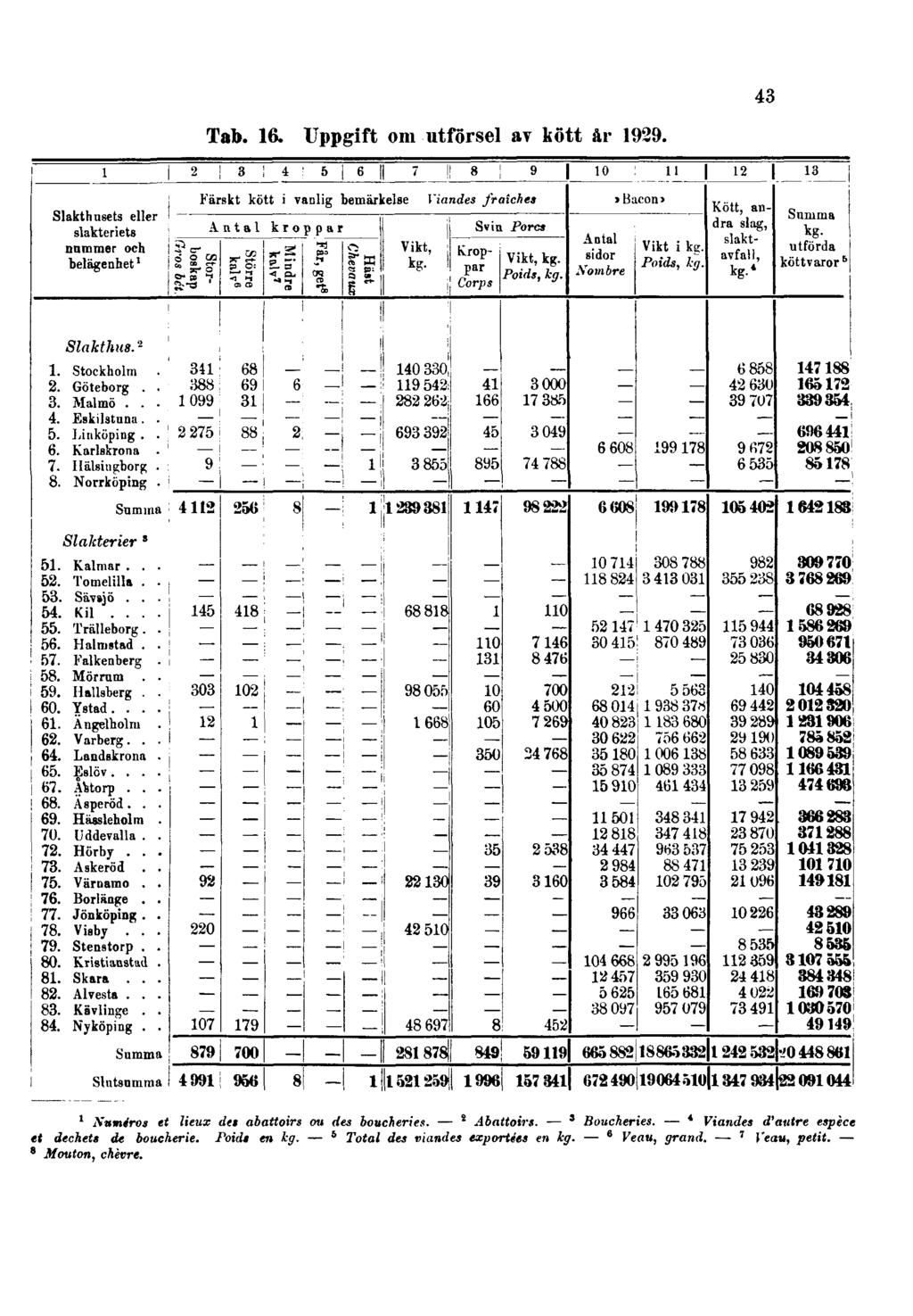 43 Tab. 16. Uppgift om utförsel av kött år 1929. 1 Numéros et lieux des abattoirs ou des boucheries. 2 Abattoirs. 3 Boucheries.