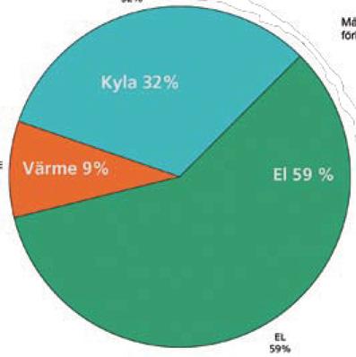 Hållbar utveckling Fokus för projektet är att främja en hållbar utveckling. För att tydliggöra miljöfrågor har projektspecifika miljömål och krav formulerats. Stort fokus har lagts på energifrågan.
