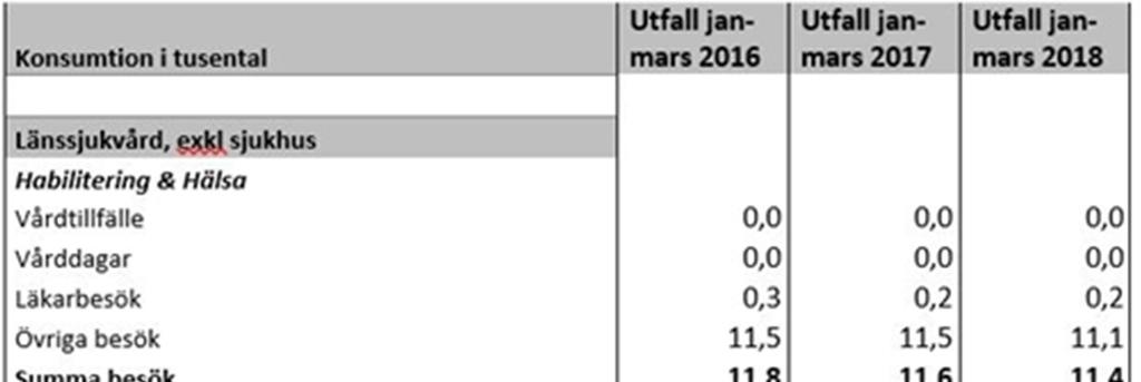 Antalet vårdtillfällen inom somatik samt vuxenpsykiatri har inte förändrats nämnvärt under de senaste tre åren.