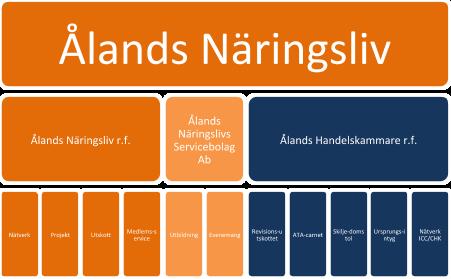 Verksamhetsberättelse 2017 6 Om Ålands Näringsliv Ålands Näringsliv är takorganisationen för åländska företag.