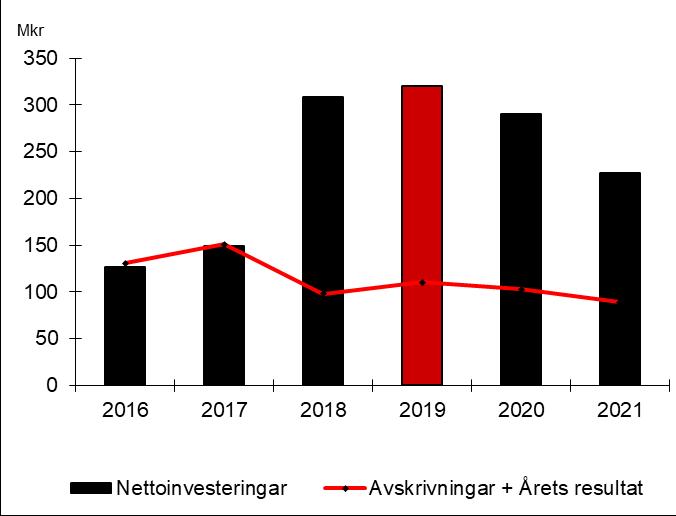 Finansiell analys 2019-2021 Renhållningsverket Renhållningsverket fortsätter att investera i kretsloppsparken med 10 mkr under 2019.