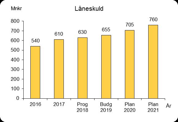 Självfinansiering av investeringar Självfinansieringsgraden är ett mått på hur stor del av investeringarna som finansieras med de skatteintäkter som återstår när den löpande verksamheten finansierats.