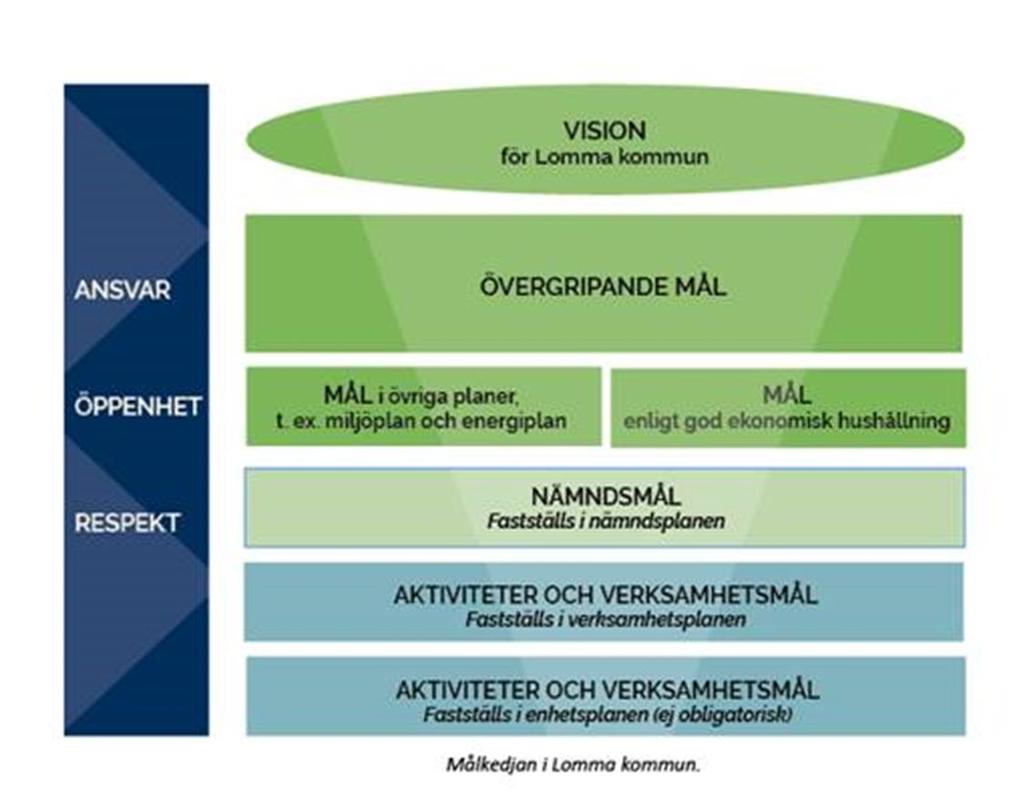 Målkedjan Enligt kommunallagen (KL 3:9) ska kommunfullmäktige besluta om mål för kommunens verksamhet. Målen ska fastställas efter det att ett nytt kommunfullmäktige konstituerats.