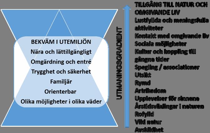 Miljökvaliteter i QET (Bengtsson, 2015) QET projekt Alnarps