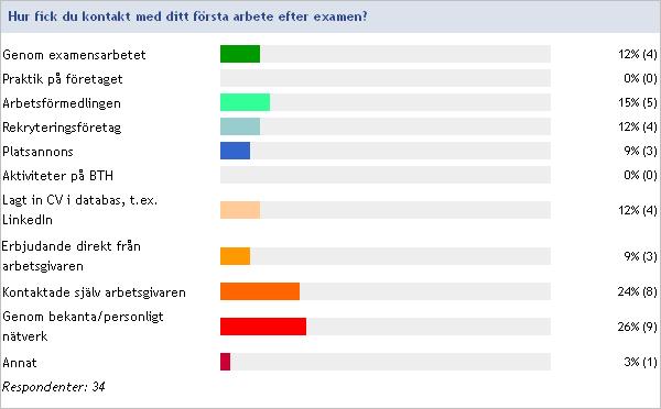 Resultat Här presenteras en sammanställning av enkätsvaren utan att göra någon uppdelning i relation till årskull, utbildningsprogram eller genusperspektiv.