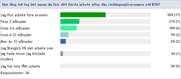 Etablering på arbetsmarknaden Av respondenterna hade 50 % fått arbete innan de tog ut sin examen.