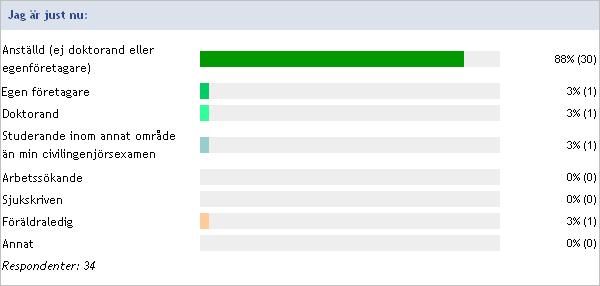 Anställning Majoriteten (88 %) av respondenterna var anställda, en hade valt att bli egen företagare och två studerade.