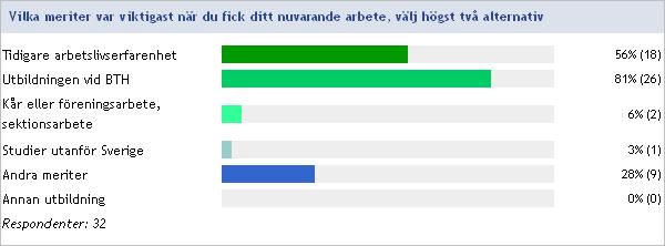 Meriter inför anställning De viktigaste meriterna inför anställning vid nuvarande arbetsplats var Utbildningen vid BTH och Tidigare arbetslivserfarenhet.