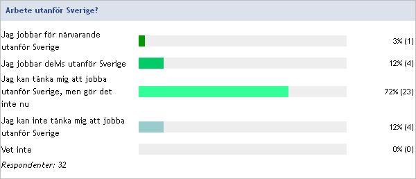 Arbete inom eller utanför Sverige De flesta alumner (94 %) hade sökt arbete inom Sverige och 26 % utanför, varav sju sökt både inom och utanför Sverige.