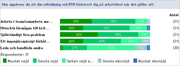 Utbildningens gångbarhet på svenska och internationella arbetsmarknaden Uppfattningen att utbildningen är gångbar på den svenska arbetsmarknaden upplevdes fullt ut av 69 % av respondenterna, medan 28