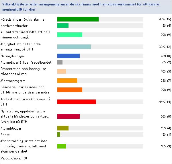 Därutöver uttrycktes synpunkter om att redan under studietiden få möjlighet att utveckla en bättre relation till BTH.