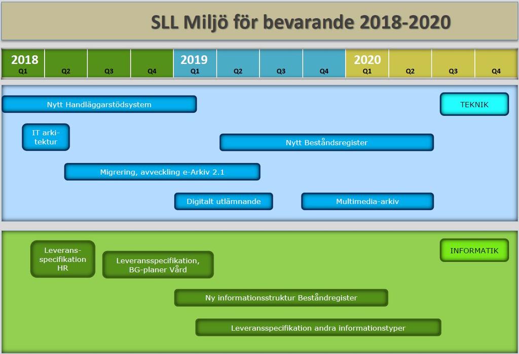 E-arkiv är del i utveckling över tid