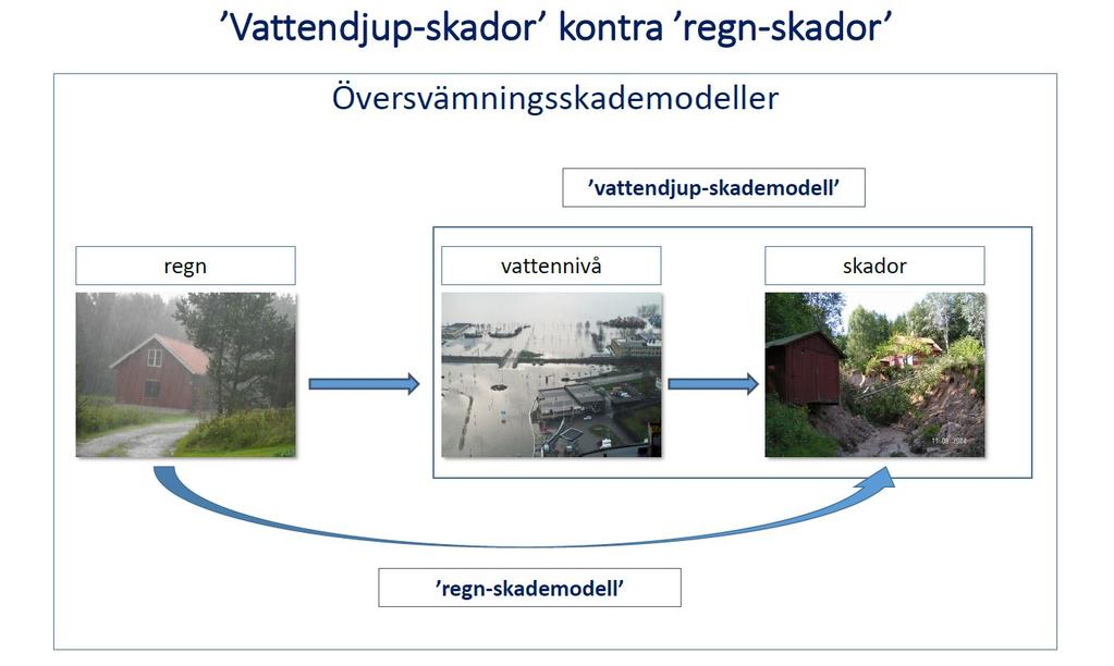 Gustafsson, 2014) och som används för kartering av skyfallsrisker, har anpassats från översvämningskarteringen av vattendrag och hav där vattendjupet uppskattas genom hydrologisk/hydraulisk