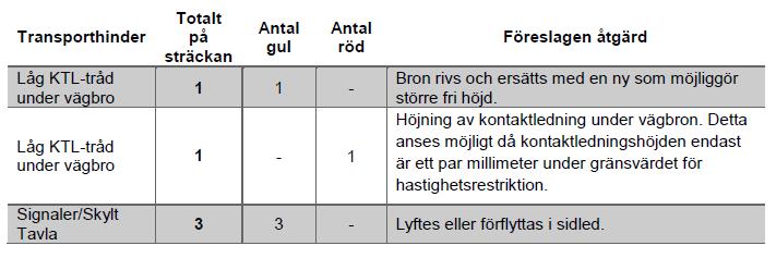 13(17) Göteborg Luleå Kostnadskalkyler Åtgärdsförslag samt kostnadsbedömning har framtagits på samtliga transporthinder på de utredda sträckorna.