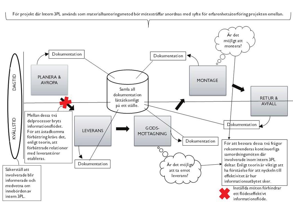Figur 10 Visualisering av hur ett effektivt informationsflöde i materialhanteringsprocessen kan åstadkommas vid intern 3PL. 6.