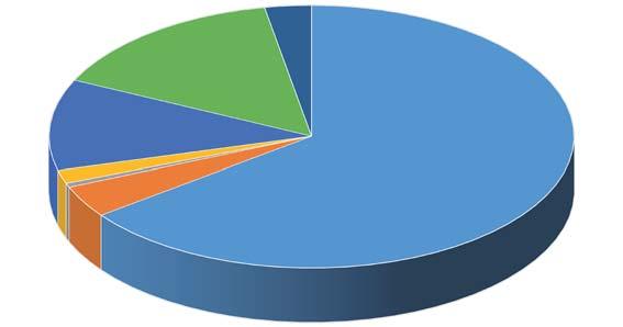 Soliditetens utveckling 2013 2014 2015 2016 Soliditet med pensionsåtaganden (inkl löneskatt redovisade enl blandmodellen 70% 71% 67% 63% Likvida medel (Mkr) År 2012 2013 2014 2015 2016 Mkr 260,8