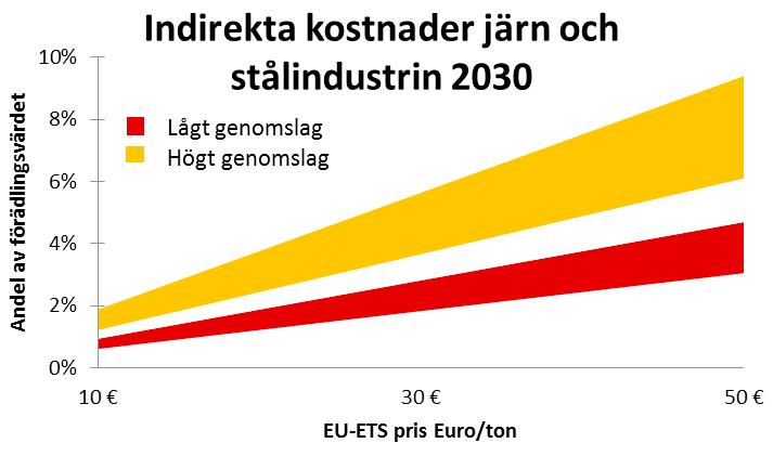 Figur 2. Kostnader för energiintensiv industri till följd av högre elpriser orsakade av EU-ETS. Förädlingsvärdet antas öka med 1 3 procent per år.