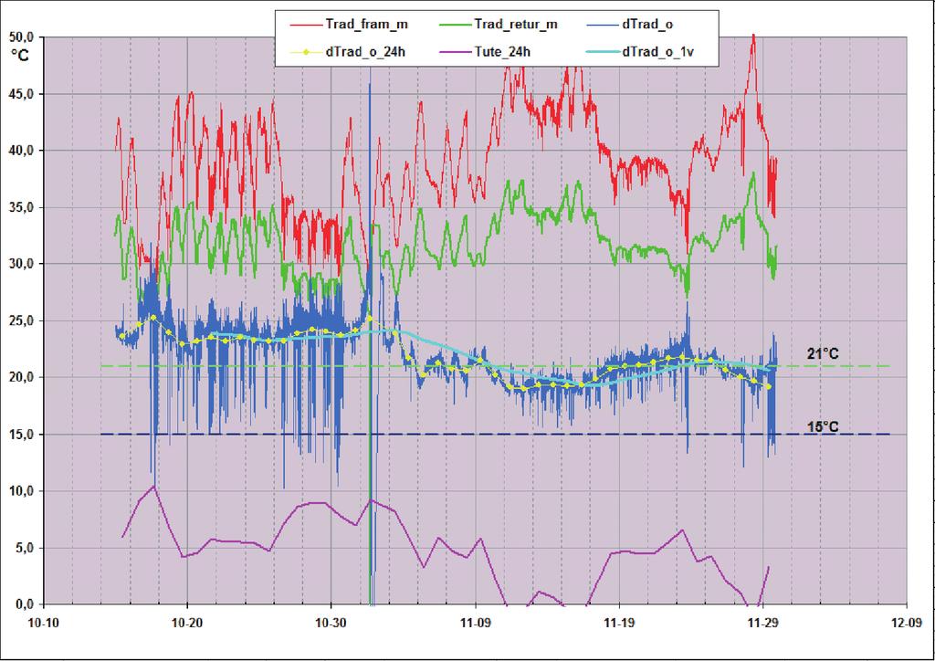 tionell mot effektbehovet, eller mot skillnaden mellan balanstemperaturen för byggnaden (då radiatorsystemet upphör att tillföra värme) och den dämpade utetemperaturen.