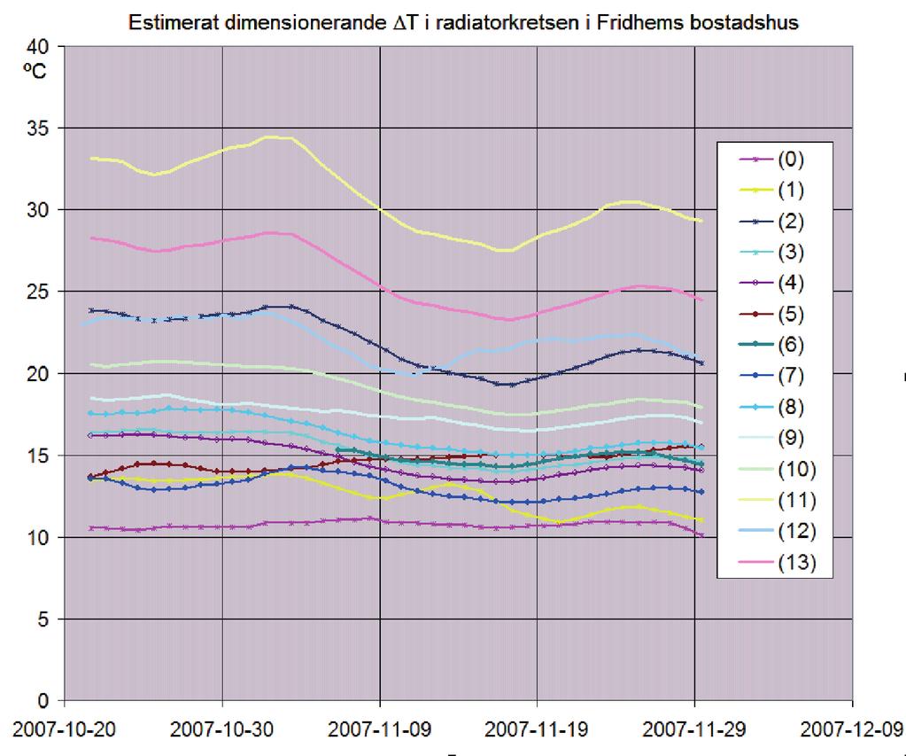 Figur 9 Estimering av dimensionerande avkylning (vid DUT) i radiatorkretsen för Fridhems alla fjärrvärmecentraler.