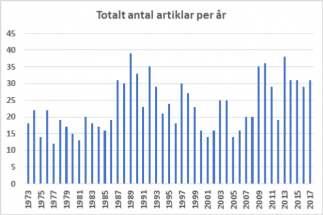 Antalet artiklar har varierat avsevärt mellan åren, liksom antalet nummer och sidantal. I sexton av årgångarna har bara tre nummer utkommit.