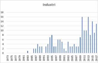 ex första utgåvan av Nordisk pappershistorisk bibliografi 1976 nr 3. En specialutgåva är nr 3 år 2000, som består av en bok "Dansk papirindustri.