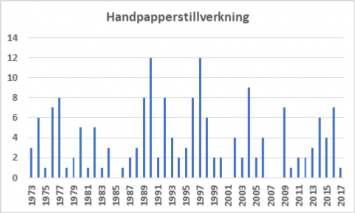 Antalet artiklar om handpapperstillverkning har legat ganska konstant under hela perioden, med stora variationer från år till år.