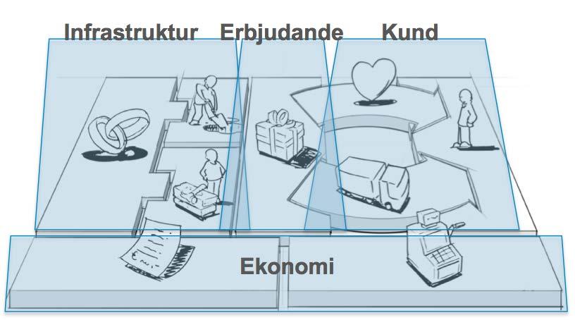 Några byggstenar hänger alltså ihop mer ihop än andra som bilden nedan visar: Kund vem kunden är och hur verksamheten förhåller sig till kunden = kundsegment, kanaler och relationer (i ramen längst