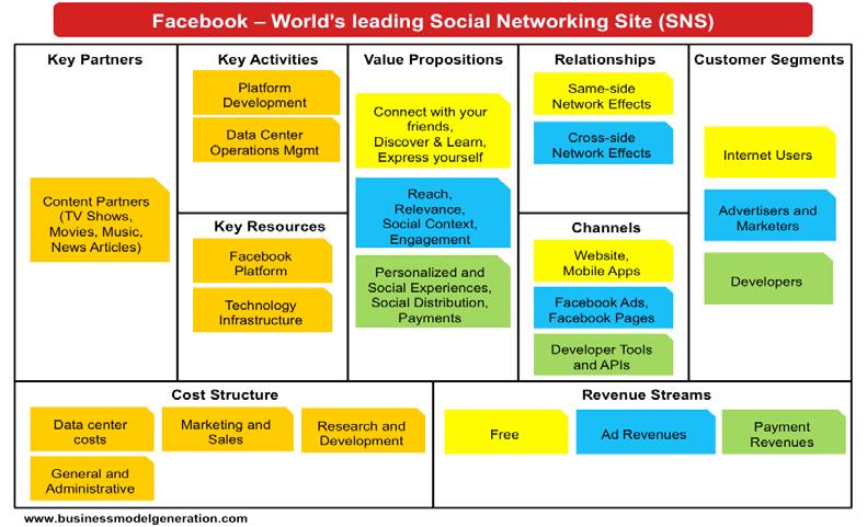 Nedan visas affärsmodellen för Facebook.