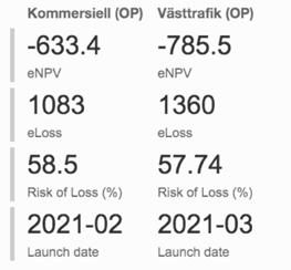 4.2 enpv enpv uttryckt i MSEK 4.3 Nyckeltal Kommersiell vs Göteborg GBG system Kommersiell vs Göteborg OP System 4.