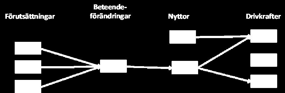 2 Kvalitativ analys Det börjar med att vi sätter upp en nytta på väggen och ställer frågan vad är det för nytta med detta?