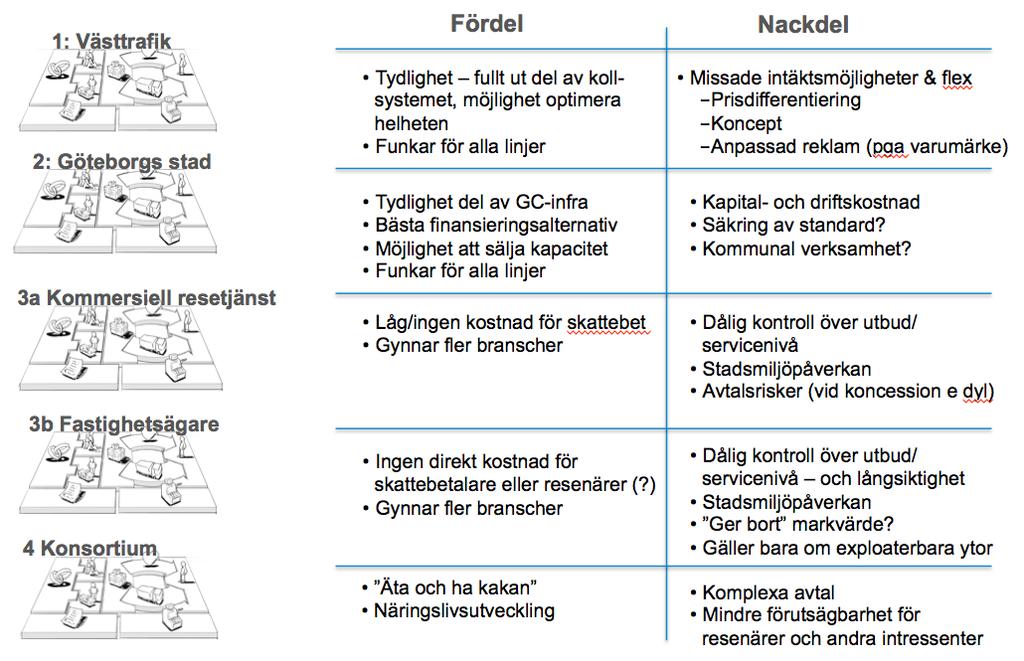 Staden bör bygga och äga anläggningen Allt detta visar att en linbana är mycket mer än en förbindelse över älven, men också att det i dagsläget finns stora osäkerheter och outforskade möjligheter.