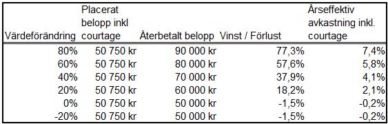 beräkning av OMX GES Sustainability Sweden Ethical Index.