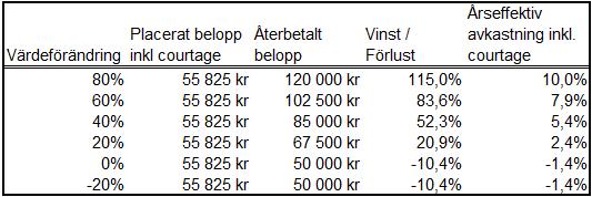 6. Startkurs Den av Banken fastställda stängningskursen för Underliggande Tillgång den 20 april 2016.