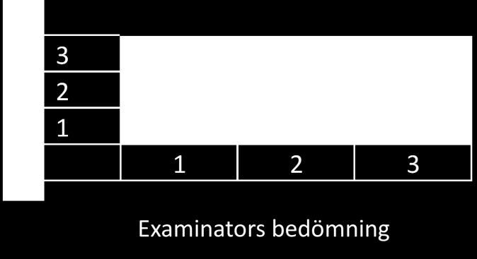 2 3 2 2 2 3 3 3 2 2 2,3 Mål 4 Examinator 2 3 2 3 2,5 2,5 2 3 3 3 2 2 2,5 HSV 2 3 3 3 2 1 2 2 3 2 3 2 3 3 2 3 2 2,4 Mål 5 Examinator 2,3 2,3 1,8 2,0 3,0