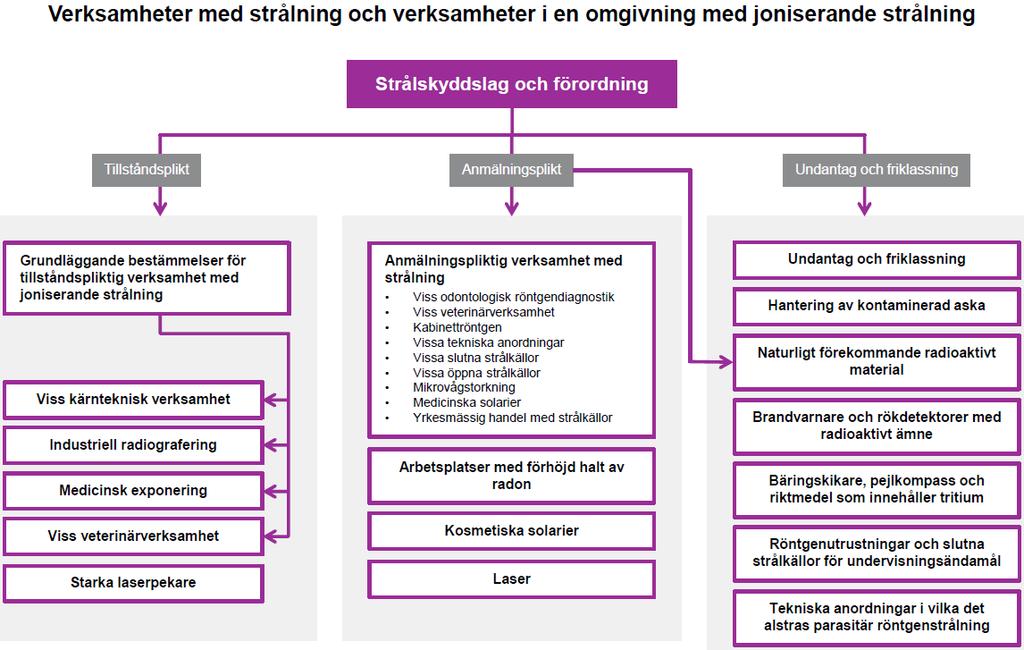 För viss annan veterinärmedicinsk verksamhet gäller istället anmälningsplikt enligt Strålsäkerhetsmyndighetens föreskrifter (SSMFS 2018:2) om anmälningspliktig verksamhet med joniserande strålning.