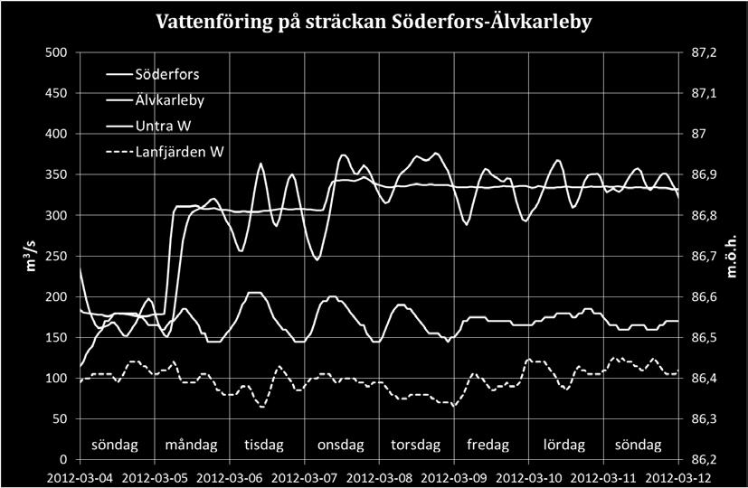 Vattenföringen en vintervecka på sträckan Söderfors - Älvarleby