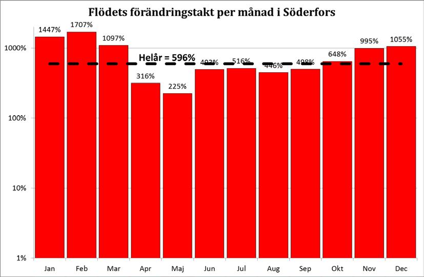 Figur 68. Flödets förändringstakt per månad i Söderfors. OBS Logaritmisk skala.