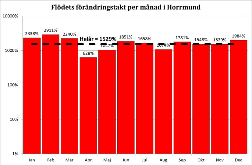 Figur 80. Flödets förändringstakt per månad i Horrmund. OBS Logaritmisk skala.